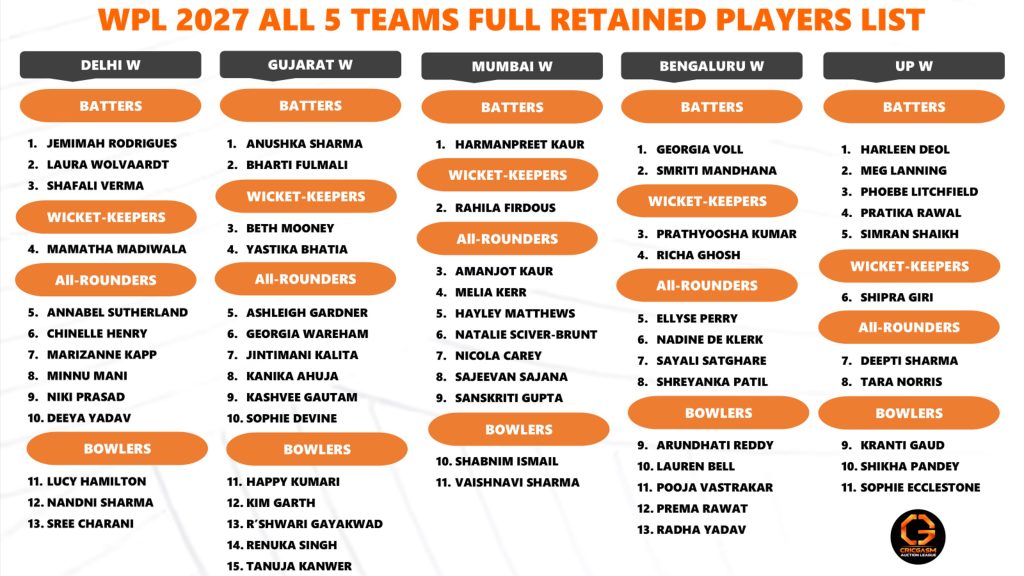 WPL 2027 All 5 Teams Full Retained Players List